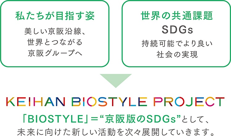 【私たちが目指す姿】美しい京阪沿線、世界とつながる京阪グループへ【世界の共通課題】SDGs持続可能でより良い社会の実現→KEIHAN BIOSTYLE PROJECT。「BIOSTYLE」＝“京阪版のSDGs”として、未来に向けた新しい活動を次々展開していきます。