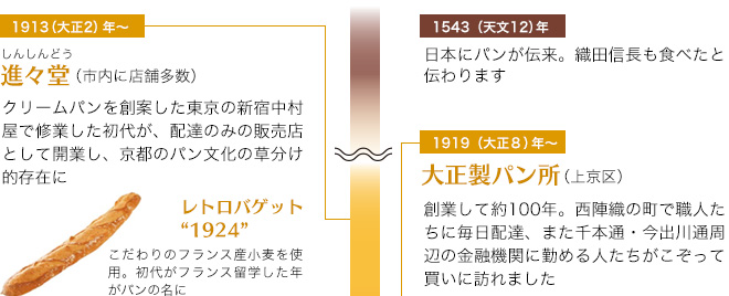 [1543（天文12）年]日本にパンが伝来。織田信長も食べたと伝わります日本にパンが伝来。織田信長も食べたと伝わります　[1913（大正2）年～]進々堂(市内に店舗多数)クリームパンを創案した東京の新宿中村屋で修業した初代が、配達のみの販売店として開業し、京都のパン文化の草分け的存在に　[レトロバゲット1924]こだわりのフランス産小麦を使用。初代がフランス留学した年がパンの名に　[1919（大正8）年〜]大正製パン所（上京区）創業して約100年。西陣織の町で職人たちに毎日配達、また千本通・今出川通周辺の金融機関に勤める人たちがこぞって買いに訪れました