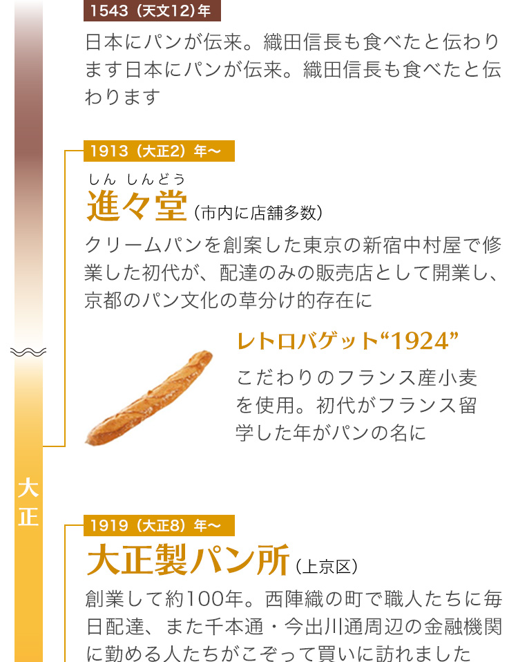 [1543（天文12）年]日本にパンが伝来。織田信長も食べたと伝わります日本にパンが伝来。織田信長も食べたと伝わります　[1913（大正2）年～]進々堂(市内に店舗多数)クリームパンを創案した東京の新宿中村屋で修業した初代が、配達のみの販売店として開業し、京都のパン文化の草分け的存在に　[レトロバゲット1924]こだわりのフランス産小麦を使用。初代がフランス留学した年がパンの名に[1919（大正8）年〜]大正製パン所（上京区）創業して約100年。西陣織の町で職人たちに毎日配達、また千本通・今出川通周辺の金融機関に勤める人たちがこぞって買いに訪れました